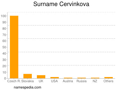 Familiennamen Cervinkova