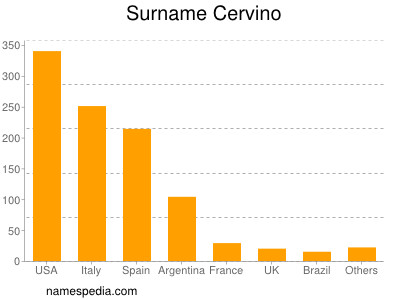 Familiennamen Cervino