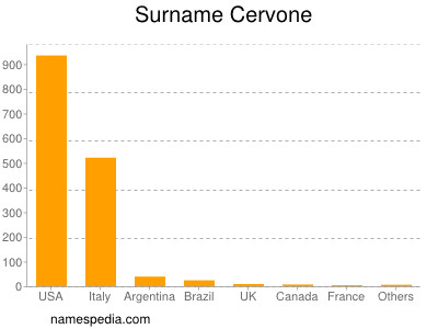 nom Cervone