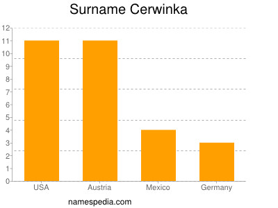 nom Cerwinka