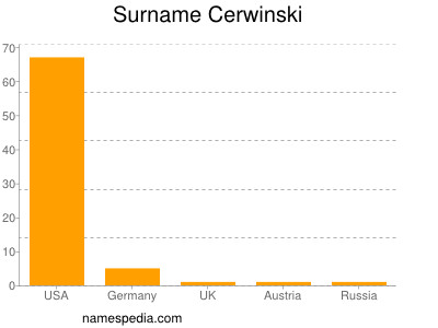 Familiennamen Cerwinski