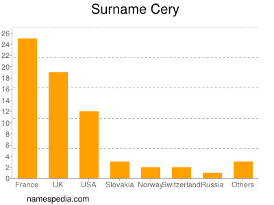 Familiennamen Cery