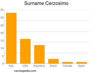 Familiennamen Cerzosimo