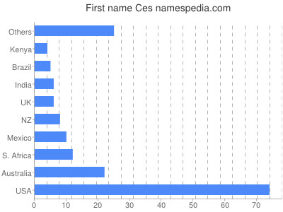 prenom Ces