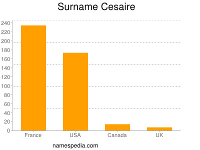 Familiennamen Cesaire