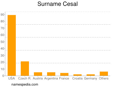 Familiennamen Cesal