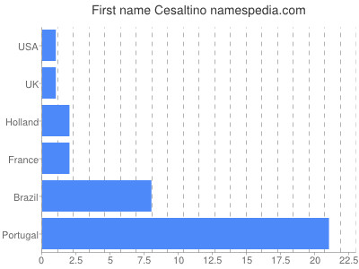 Vornamen Cesaltino