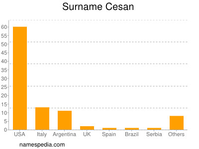 Familiennamen Cesan