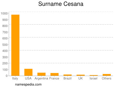 Familiennamen Cesana