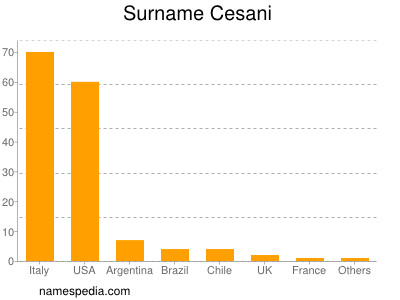 Familiennamen Cesani