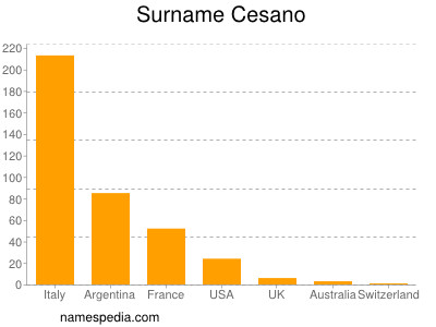 Surname Cesano