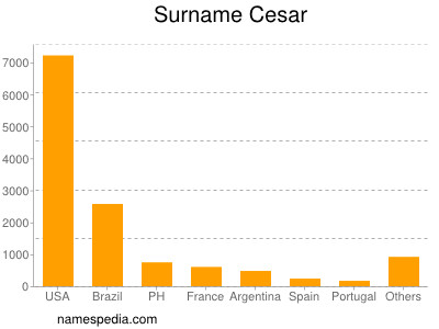 Familiennamen Cesar