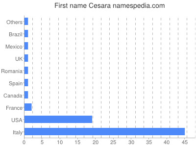 Vornamen Cesara