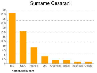 Familiennamen Cesarani