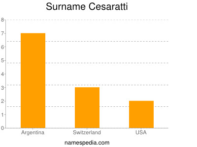 Surname Cesaratti