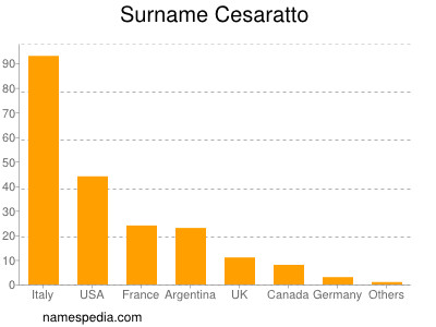 nom Cesaratto