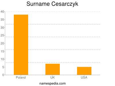 Surname Cesarczyk