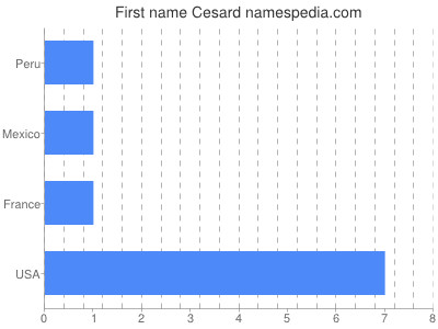 prenom Cesard