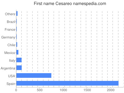 Vornamen Cesareo