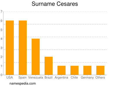 Familiennamen Cesares