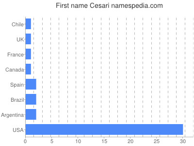 Vornamen Cesari