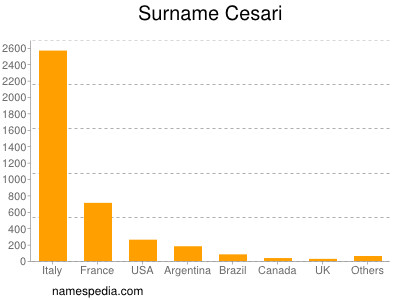 Surname Cesari