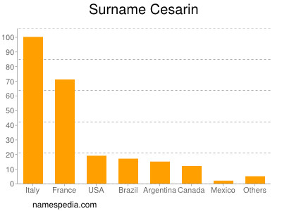 Familiennamen Cesarin