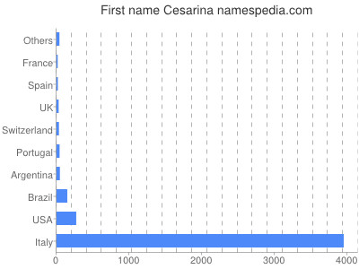 prenom Cesarina