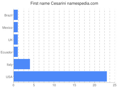 prenom Cesarini