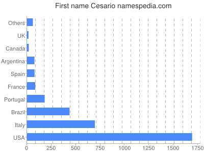 Vornamen Cesario