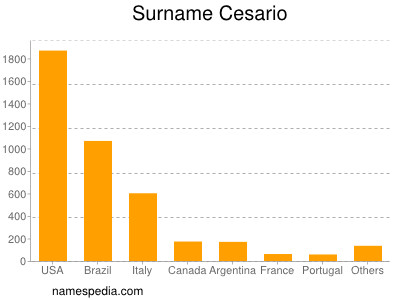 Familiennamen Cesario