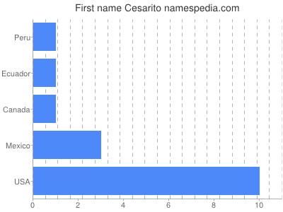Vornamen Cesarito