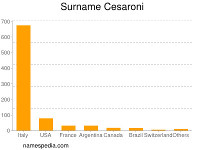 Surname Cesaroni