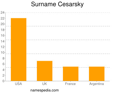 nom Cesarsky