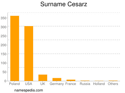 Familiennamen Cesarz