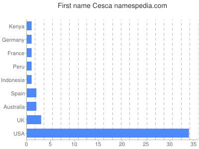 prenom Cesca