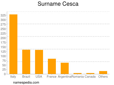 nom Cesca