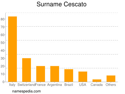 Familiennamen Cescato