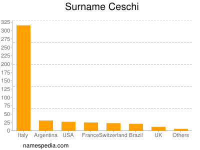 Familiennamen Ceschi