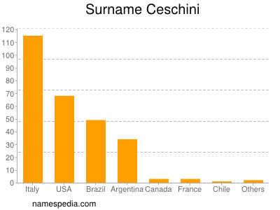 Familiennamen Ceschini