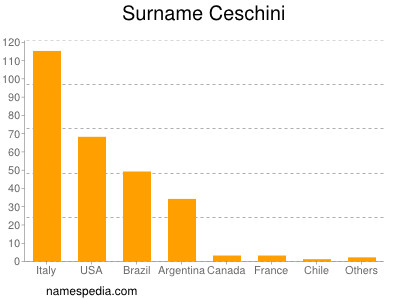 nom Ceschini