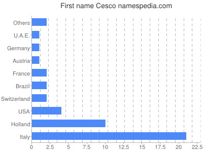 Given name Cesco