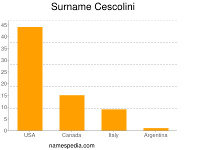 Surname Cescolini
