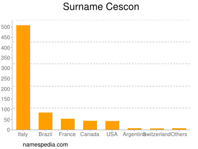 Surname Cescon