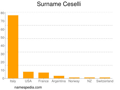 Familiennamen Ceselli