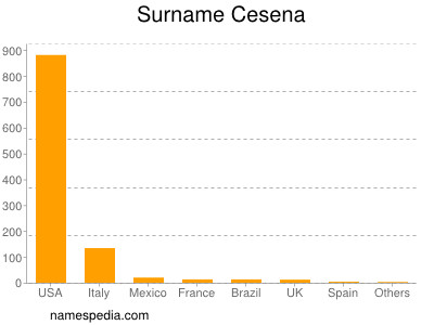 Familiennamen Cesena