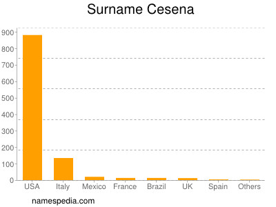 nom Cesena