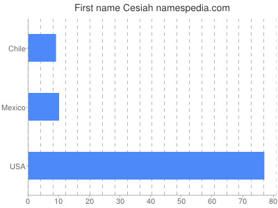 prenom Cesiah