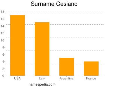 Surname Cesiano