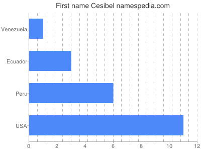 Given name Cesibel